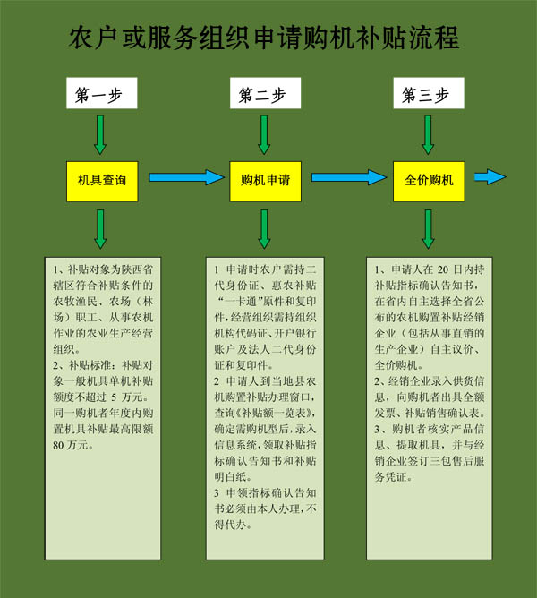 毅政牌免剝皮玉米脫粒機陜西省農戶或服務組織申請購機補貼流程